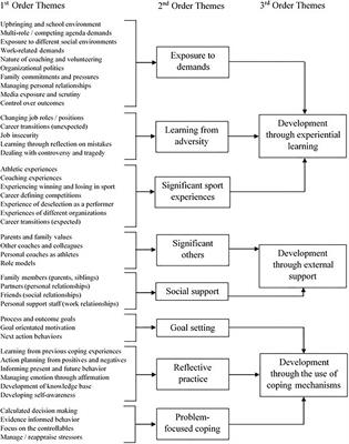 A Multi-Study Exploration of Factors That Optimize Hardiness in Sport Coaches and the Role of Reflective Practice in Facilitating Hardy Attitudes